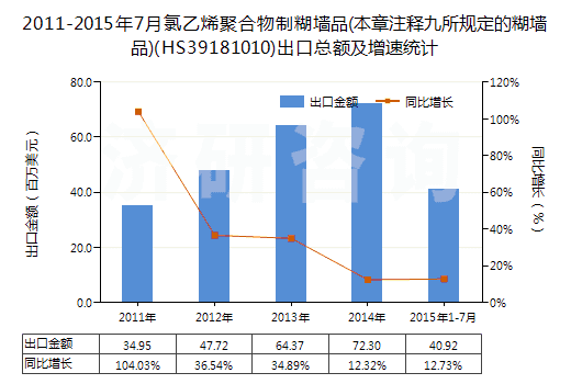 2011-2015年7月氯乙烯聚合物制糊墻品(本章注釋九所規(guī)定的糊墻品)(HS39181010)出口總額及增速統(tǒng)計(jì)